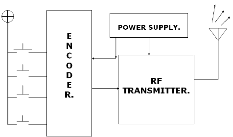 Fig 2.1.1: Block diagram of Transmitter