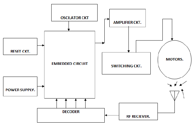 Fig 2.2: Block diagram of Receiver