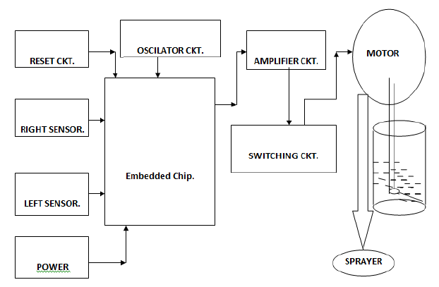 Figure 2.3: Block diagram of Sprayer