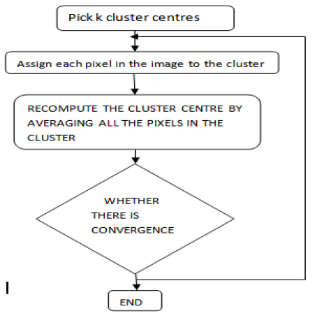 Fig1.Flow chart for clustering Algorithm