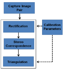 Figure 6: Outline of Processing Steps