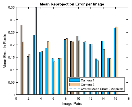 Figure 7: Calibration Images and Reprojection Errors