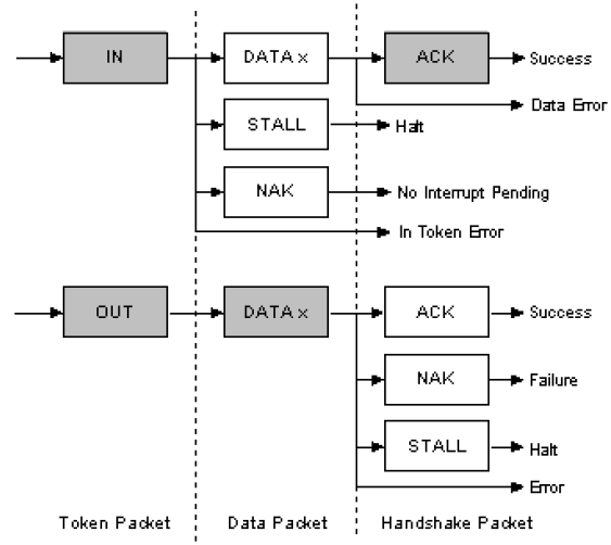 Figure 2.6: USB Data Flow Schematic