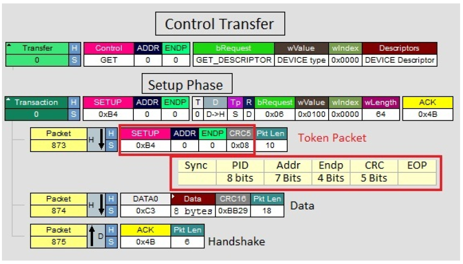 Figure 2.7: Isochronous and Control Transfer Packet Black Diagram