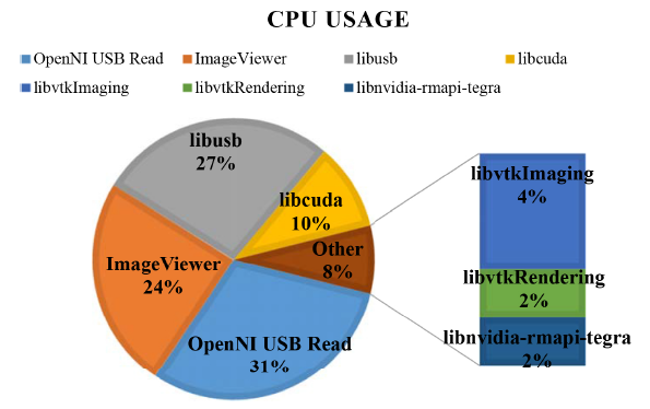 Figure 6: Experiment 2 library calls and their CPU usage