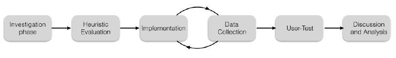 Figure 2.1: The work process of this Master’s thesis.