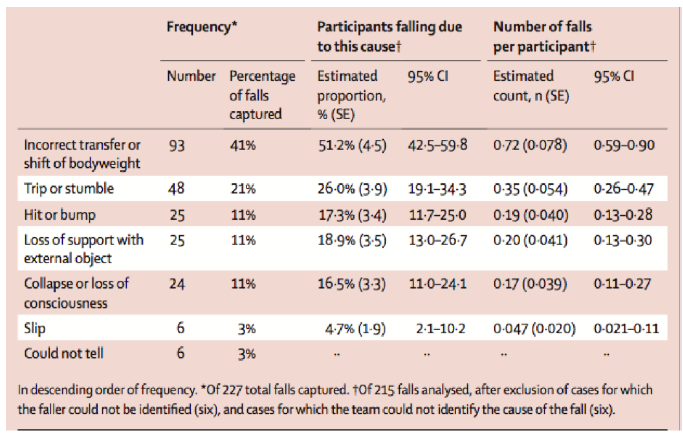 Figure 3.1: The most common types of falls for old people.