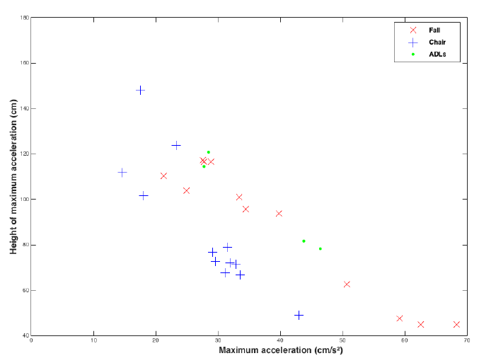 Figure 7.1: Plot of all falls and ADLs from one of the test subjects in the first data collection. The figure shows the maximum acceleration and the height were it occurred for all the falls and ADLs.