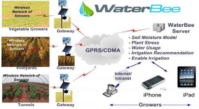 Figure 4 Smart Irrigation System