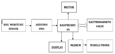 Figure6 Functional Block Diagram