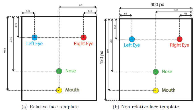 Figure 12: Face Templates