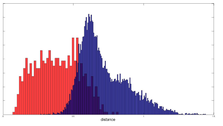 Figure 19: Probability distribution function of the distances between a pair of faces where the dimension reduction of the PCA was 23 and the dimension reduction of the LDA was 22