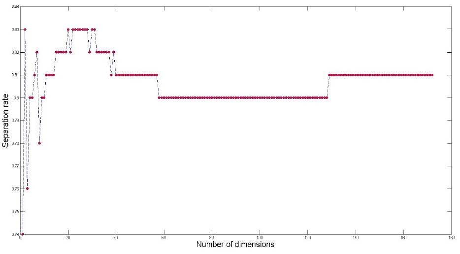 Figure 20: Separation rate as a function of the number of dimensions. The red dots are the results.