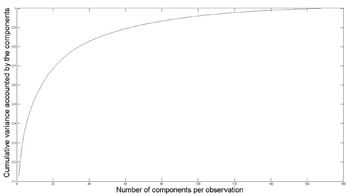 Figure 18: Cumulative variance accounted by the components as a function of the number of components