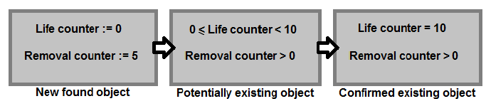 Figure 10. Three levels of object existence described using counters as criteria