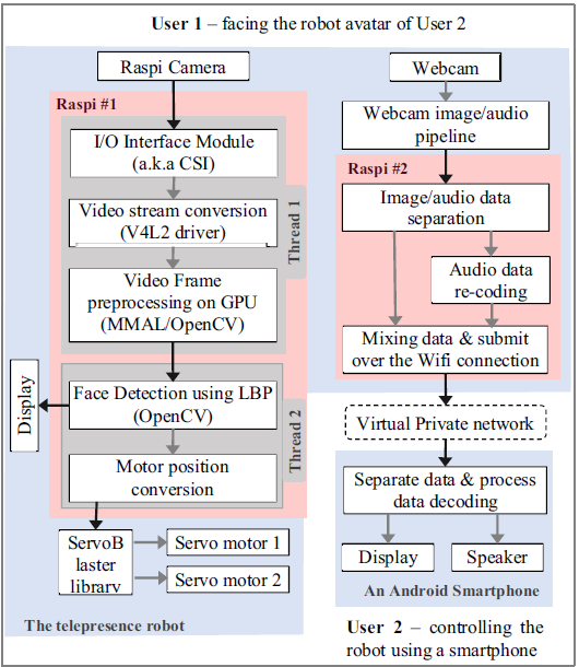 Fig. 1 Process of the real-time face detection model and the real-time video communication with the connected smartphones.