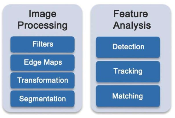 Figure 4. Partial overview of what OpenCV includes