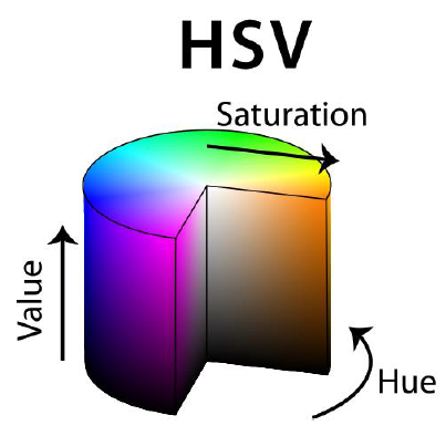 Figure 5. HSV colour cylinder