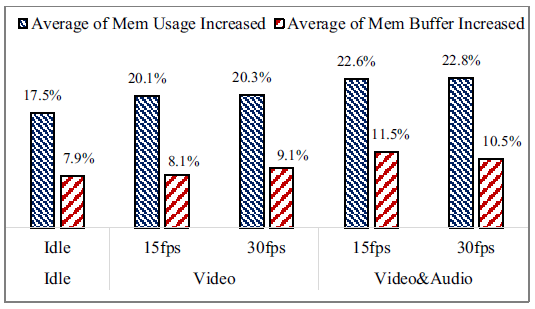 Fig. 6 Increased memory requirement when using face following during the video conference with different modes of content (reference with baseline).