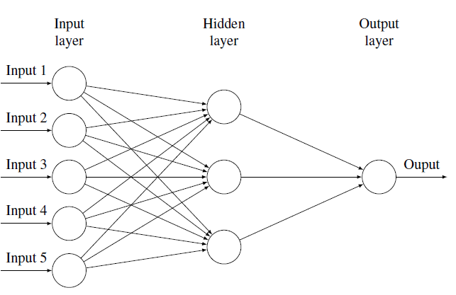 Figure 2.3: Typical Feed Forward Network