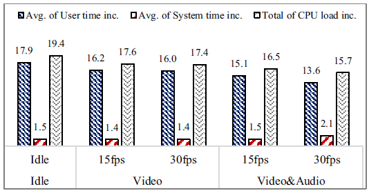 Fig. 7 Increased CPU loads when using face following during a video conference (value shown in times higher than the baseline).