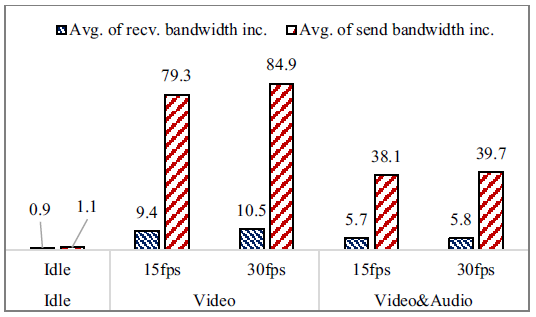 Fig. 8 Increased bandwidth requirement when using face following during a video conference (value shown in times higher than the baseline).