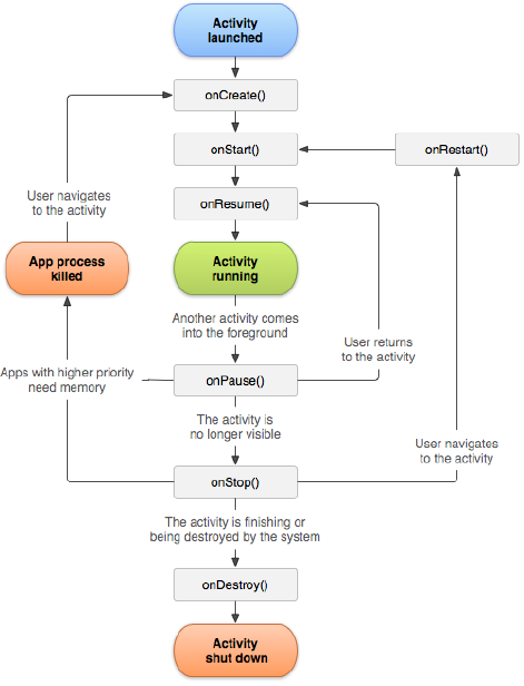 Figure 9: Activity lifecycle chart