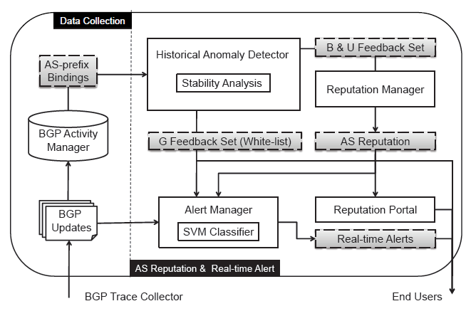 Fig. 1. AS-CRED Architecture