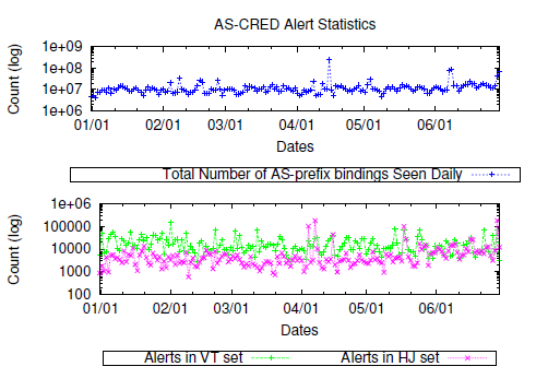 Fig. 8. Alert Generation Statistics