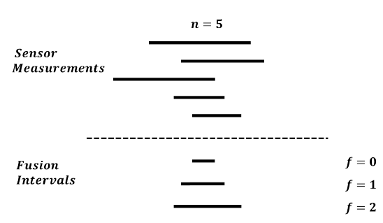 Fig. 1. Marzullo’s fusion interval for three values of f. Dashed horizontal line separates sensor intervals from fusion intervals in all figures in this work.