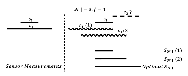 Fig. 2. An example showing that if attacker (sinusoid) has not seen all intervals then she has no policy that guarantees fusion interval is maximized