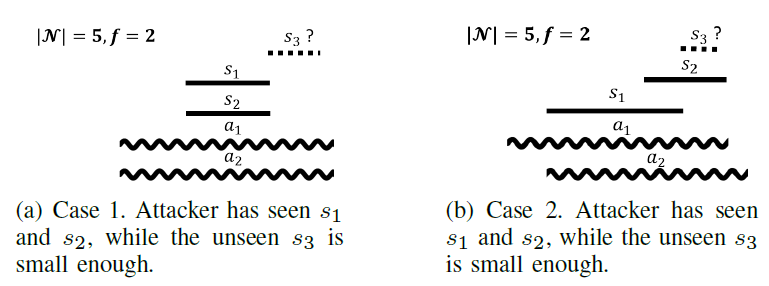 Fig. 3. Examples of the two cases of Theorem 1. Attacked intervals are indicated by sinusoids.