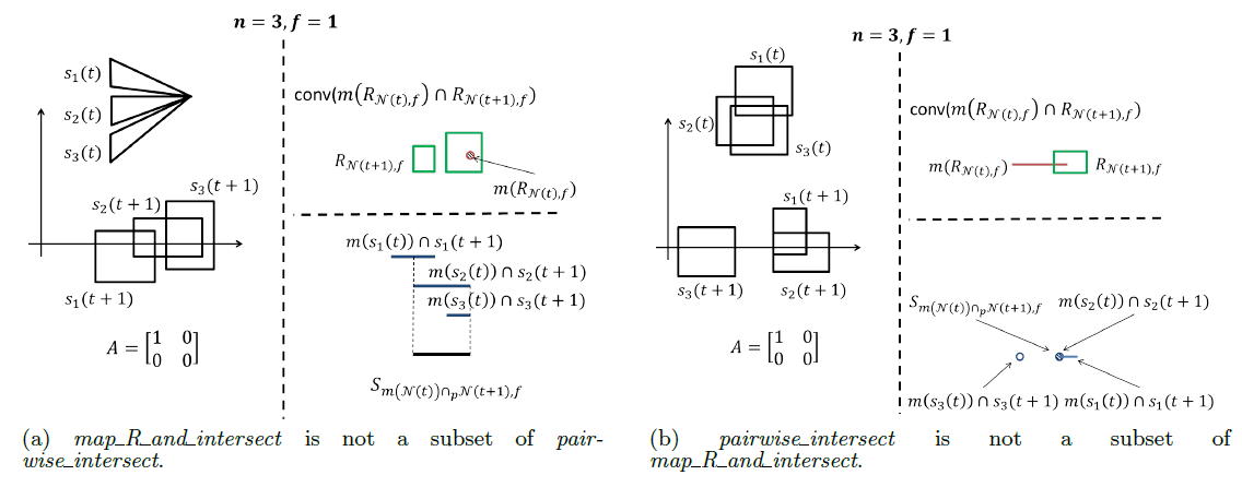 Figure 4: Examples showing that, in general, polyhedra obtained using map R and intersect and pairwise intersect are not subsets of each other if A is not full rank.