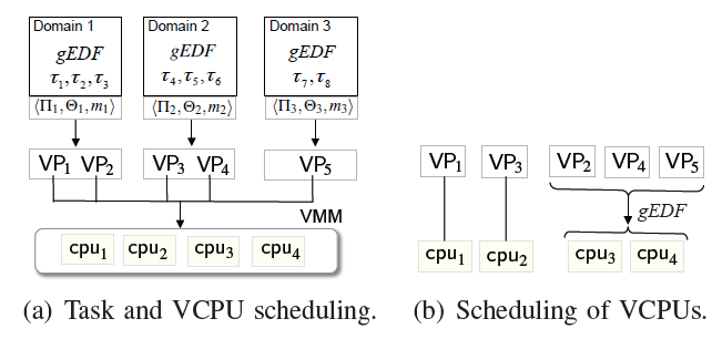 Fig. 1: Compositional scheduling on a virtualization platform.