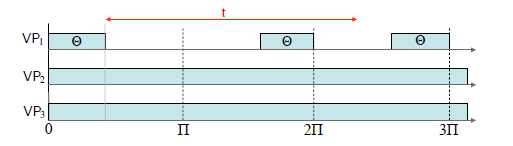 Fig. 2: Worst-case resource supply pattern of μ = (Π,Θ,m).