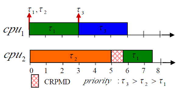 Fig. 3: Cache-related overhead of a task-preemption event.