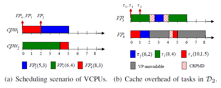 Fig. 4: Cache overhead due to a VCPU-preemption event.