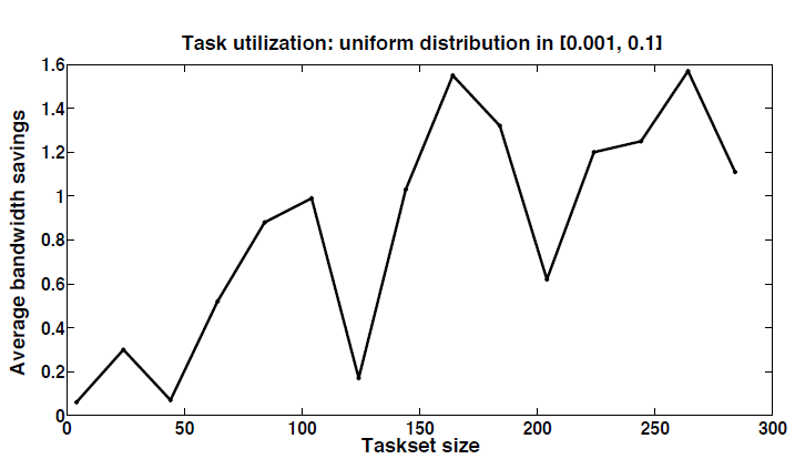 Fig. 8: Savings per taskset size.