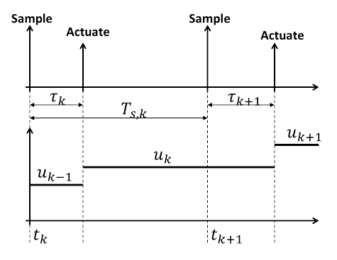 Figure 1: Scheduling sampling and actuation.