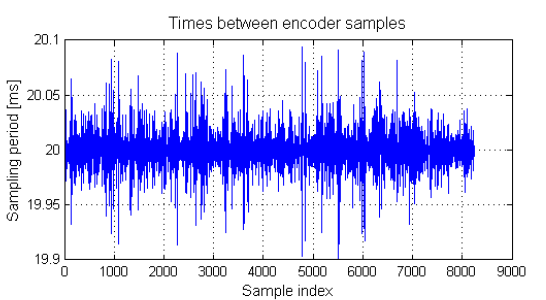 Figure 7: Times between consecutive left en-coder measurements.