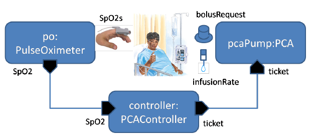 Figure 1 PCA closed-loop system overview