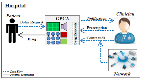 Figure 2: GPCA Device