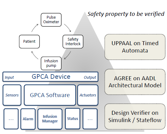 Figure 6: Multi-model verication