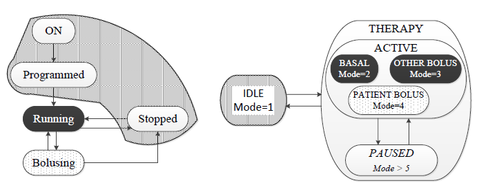 Figure 7: Abstract PCA and Concrete GPCA High level system state mapping