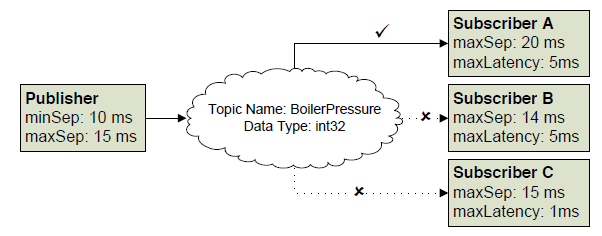 Fig. 1: Real-Time Publisher and Subscribers with QoS.