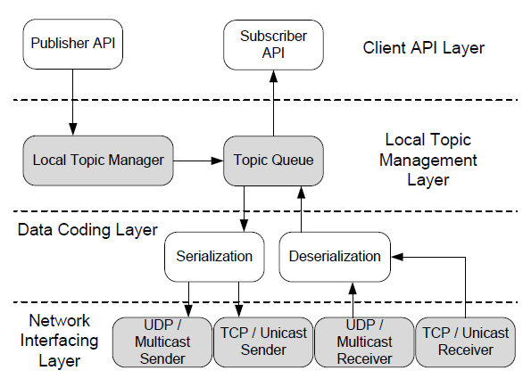 Fig. 2: Client Library