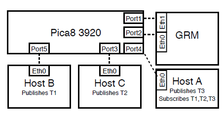 Fig. 5: Network Layout