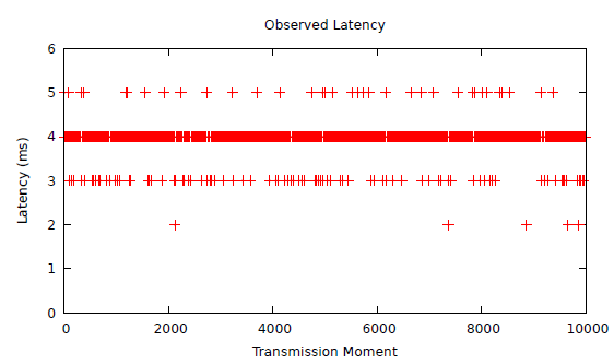 Fig. 8: Latency bounds for ST3 when PT1 and PT2 are malfunctioning