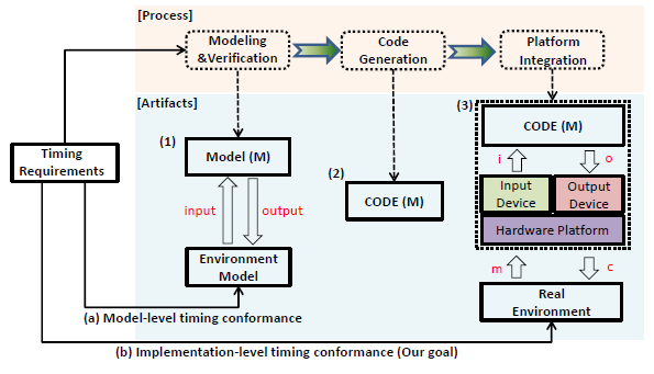 Fig. 1. The goal of the testing framework in the model-based implementation.