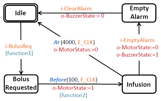 Fig. 2. The example Stateflow model for infusion pump software